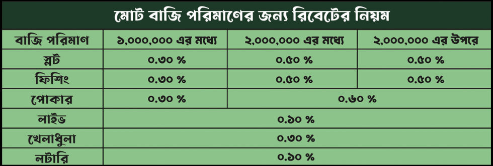 Nagad777 Bonus table