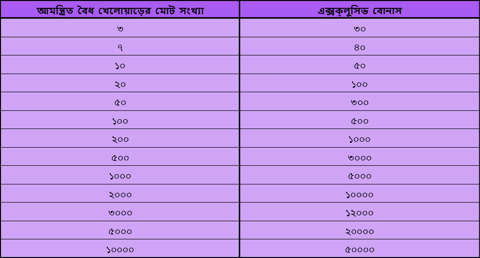 #৪ একচেটিয়া স্তর বোনাস